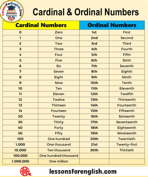 Ordinal Numbers And Cardinal Numbers Ordinal Numbers Writing | Images and Photos finder