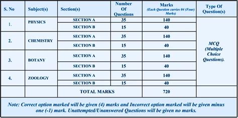 NEET UG 2023 Exam Pattern - Question Paper Pattern, Key Points – DMA Edu