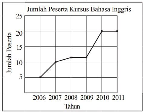 3 Contoh Grafik Garis Sederhana - Smansa Edu