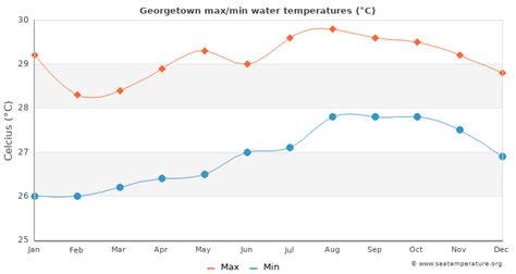 Georgetown Water Temperature | Guyana