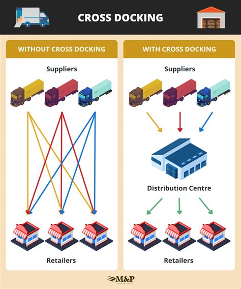 Cross Docking: What It Is, Different Types And Benefits