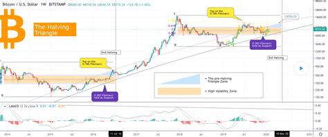 Btc Halving Dates - Key Bitcoin Price Metric Shows Drop in Investor Fear After ... : What is the ...