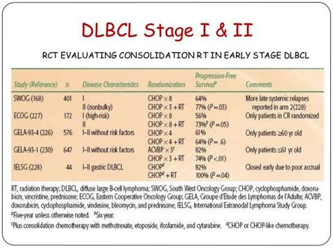 Rt in lymphoma