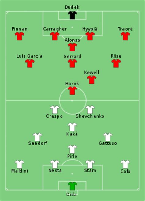 The 2005 Champions League Final: How the Drama Unfolded - HubPages