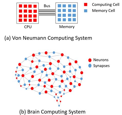 Comparison between Brains Computing System with Conventional Von ...