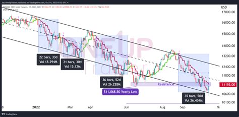 Technical Outlook: E-mini Nasdaq-100 (NQ) Futures - OneUp Trader Blog