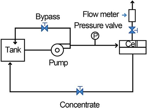 The membrane separation process flow diagram. | Download Scientific Diagram