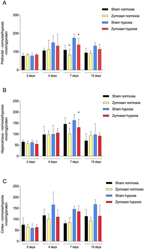 Effect of zymosan-induced systemic inflammation on brain mitochondrial... | Download Scientific ...