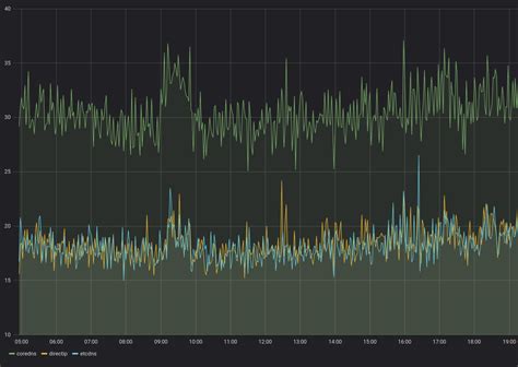 dns - How to avoid coredns resolving overhead in kubernetes - Stack Overflow