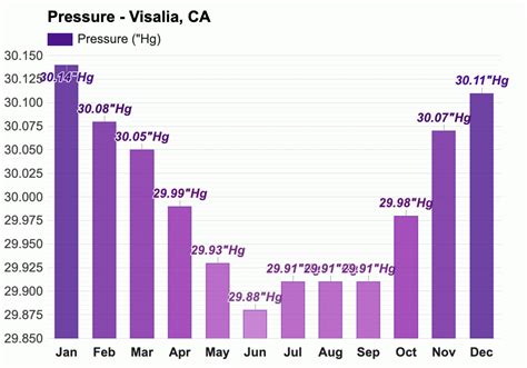 Yearly & Monthly weather - Visalia, CA