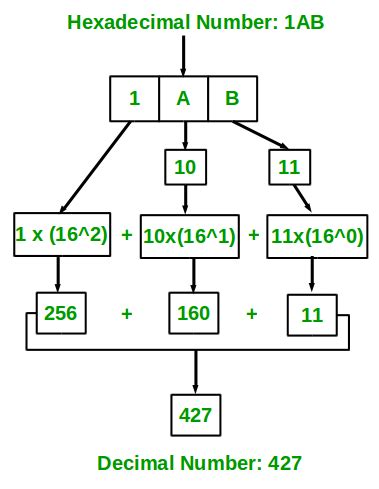 C++ Program For Hexadecimal To Decimal Conversion - GeeksforGeeks