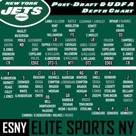 New York Jets updated depth chart post-NFL Draft & UDFA