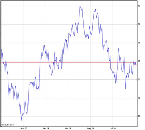 Dow Chemical Stock Chart - DOW