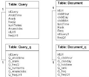 Dataset definition for queries and documents with associated tables of ...