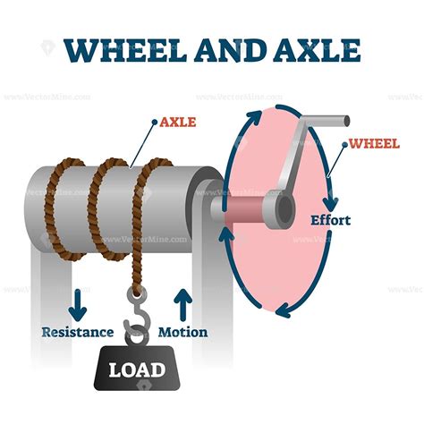 Wheel and axle vector illustration Mechanics Drawing, Physics Mechanics, Simple Mechanics ...