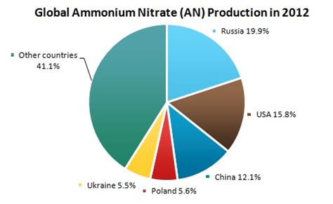 Ammonium Nitrate (AN): 2015 World Market Outlook and Forecast up to 2019