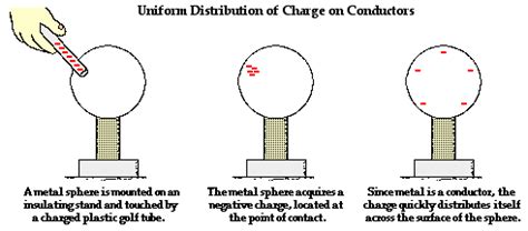 Conductors and Insulators