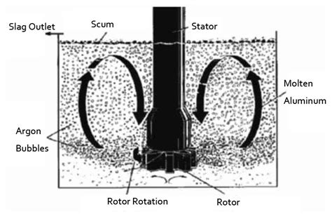 Define Degassing | Aluminum Liquid Purification Device