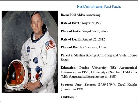 Neil Armstrong - Biography, Moon Landing & Other Major Accomplishments ...