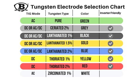 TIG Welding Tungsten Electrode 2% Thoriated 3/32 X 7 (Red, EWTh-2) 10 ...