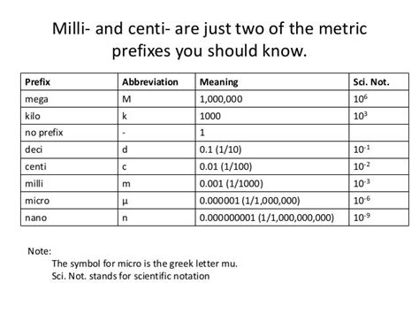 What Is The Prefix For 1000 | Logical Biz