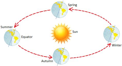 Revolving Motion of the Earth | The Earth’s Rotator Motion | Axis of the Earth