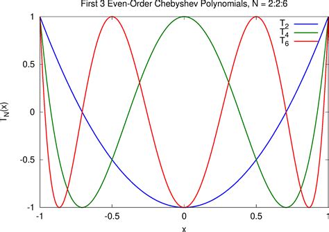 Chebyshev Polynomials