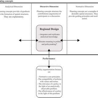 Regional design in the context of planning concepts. | Download ...