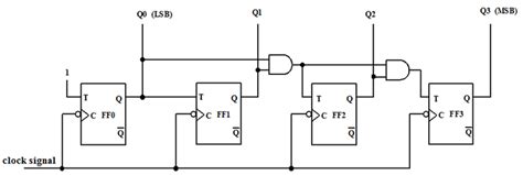 The 4 bit synchronous up counter circuit constructed with T flip-flops ...