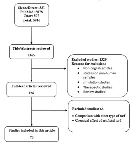 The Effects of Artificial Turf on the Performance of Soccer Players and Evaluating the Risk ...