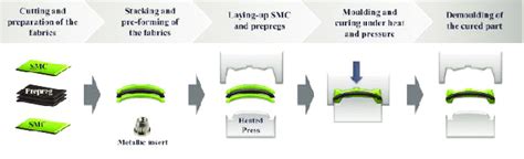 Schematic process cycle of the Hybrid SMC technology. | Download ...