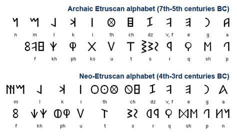 The Etruscan alphabet developed from a Western variety of the Greek alphabet brought to Italy by ...