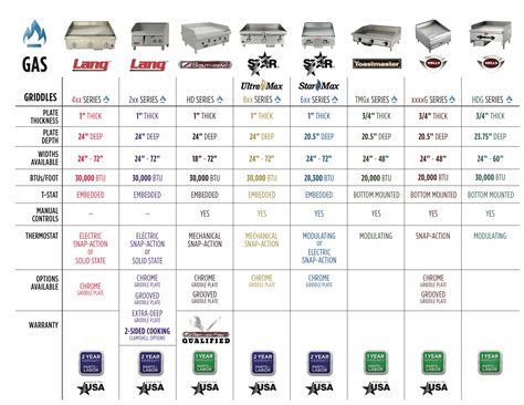 Blackstone Griddle Cooking Temperature Chart