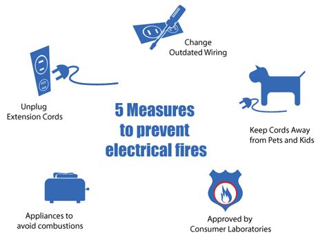 5 Measures to Prevent Electrical Fires