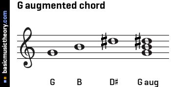 G Augmented Chord Guitar - Sheet and Chords Collection