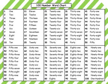 1-100 Number Word Chart | 100 chart with number words | Number word 1-100