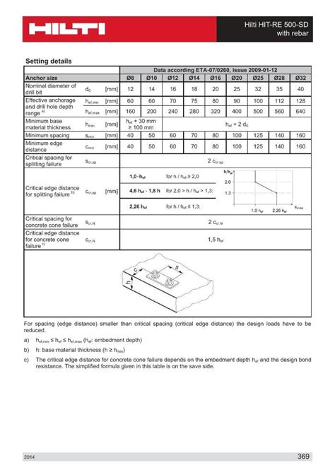 Whitaker/Ellis | Your Concrete Contractor | Portland, OR - Hilti RE 500 SD -SPEC