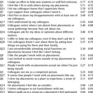 (PDF) Reliability and Validity of the Korean Version of Belongingness Scale-Clinical Placement ...