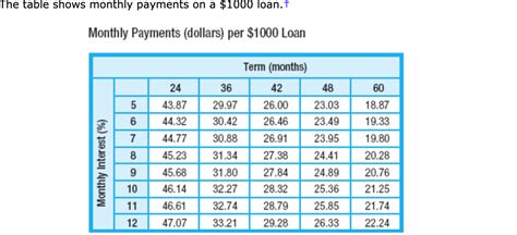 The table shows monthly payments on a $1000 loan.t | Chegg.com