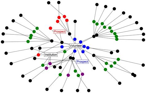 Melody's Fundraising Blog: Relationship Mapping for Major Gift 2 -Individual Relationship Map ...