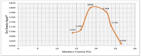 Compaction curve of the lateritic soil in its natural form. With the... | Download Scientific ...