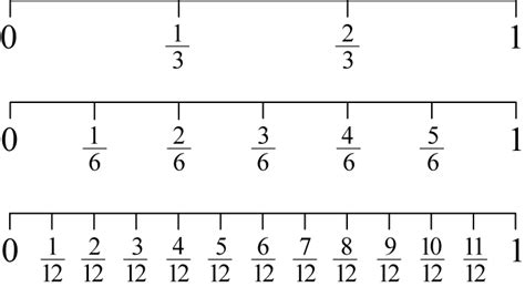 Three number lines from 0 to 1 showing the fractions for thirds, sixths ...