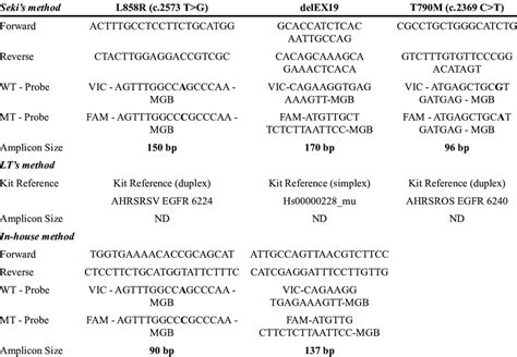 Description of the mutation detection systems tested | Download Table