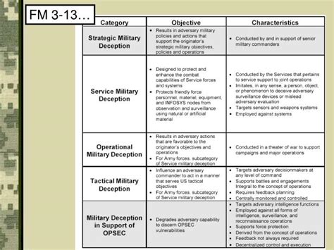 PPT - Military Deception PowerPoint Presentation - ID:2857363