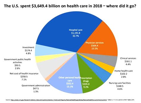 The US Healthcare Market Segmentation - Our In-depth Analysis