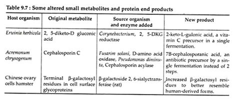 Applications of Genetic Engineering in Industry | Biotechnology