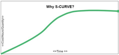 Place the S-curve Development of Most Industries in Order