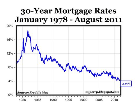 CARPE DIEM: Mortgage Rates Fall to Record Low Levels: Monthly Payments ...