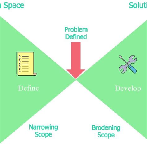 Double diamond design thinking methodology (Zekioglu et al., 2007) | Download Scientific Diagram