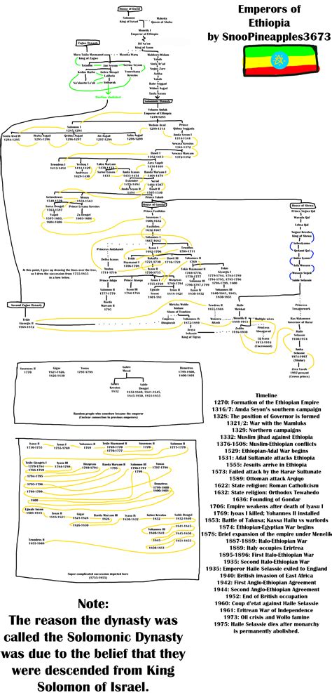 Family Tree of the Solomonic Dynasty of Ethiopia : r/UsefulCharts